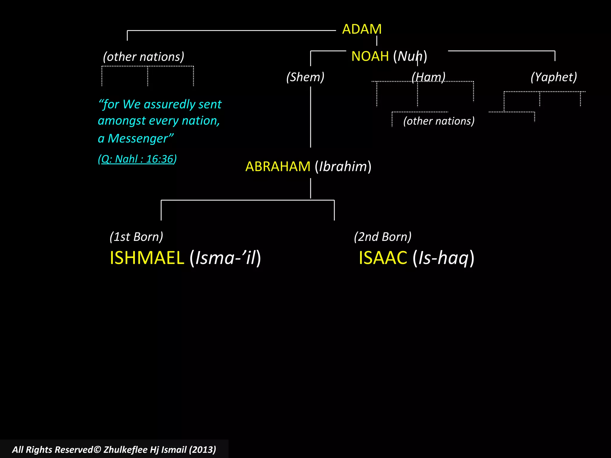 ADAM
NOAH (Nuh)

(other nations)
(Shem)

(Ham)

“for We assuredly sent
amongst every nation,
a Messenger”
(Q: Nahl : 16:36)

(other nations)

ABRAHAM (Ibrahim)

(1st Born)

ISHMAEL (Isma-’il)

All Rights Reserved© Zhulkeflee Hj Ismail (2013)

(2nd Born)

ISAAC (Is-haq)

(Yaphet)

 