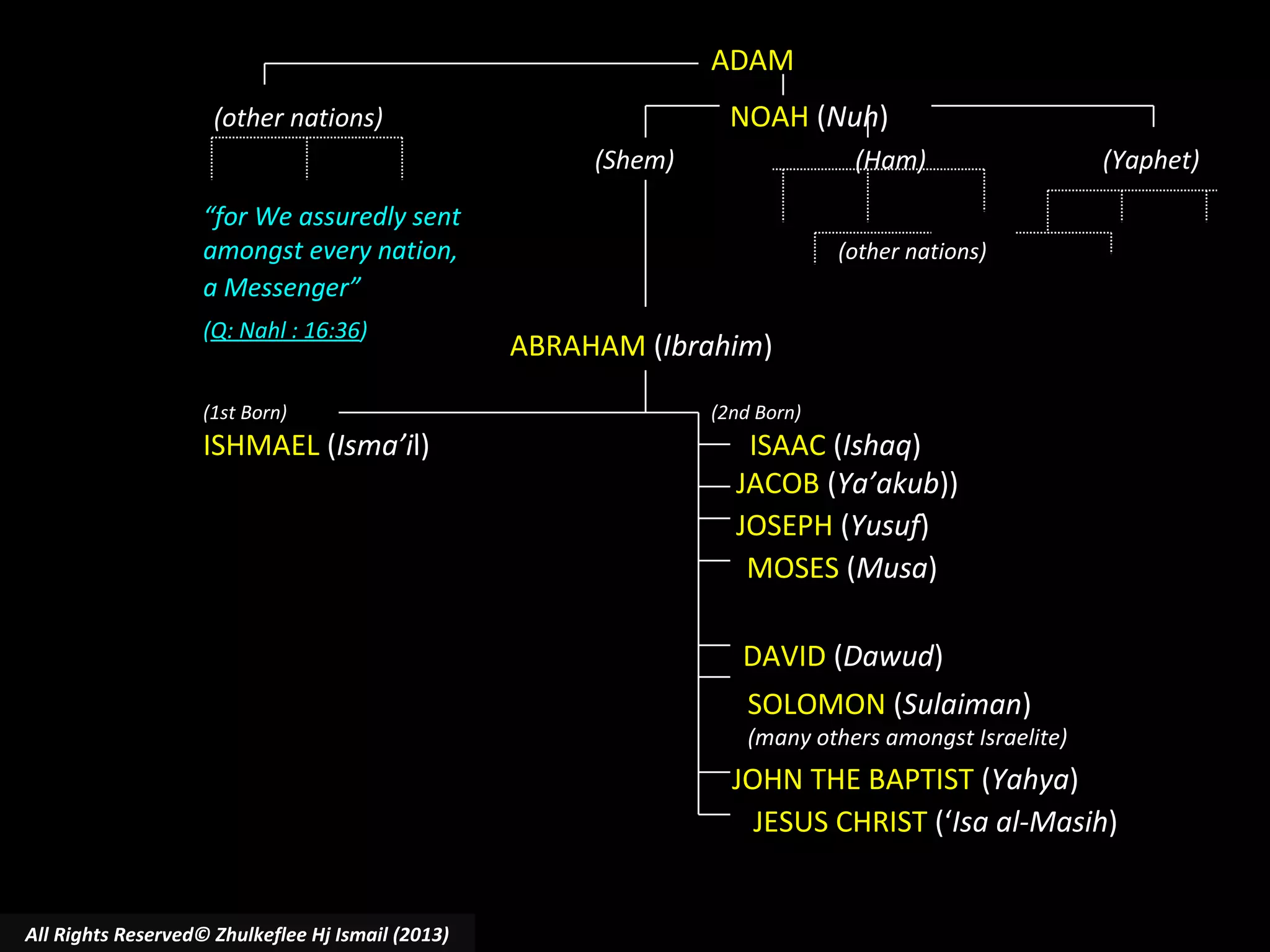 ADAM
NOAH (Nuh)

(other nations)
(Shem)

(Ham)

“for We assuredly sent
amongst every nation,
a Messenger”
(Q: Nahl : 16:36)
(1st Born)

ISHMAEL (Isma’il)

(Yaphet)

(other nations)

ABRAHAM (Ibrahim)
(2nd Born)

ISAAC (Ishaq)
JACOB (Ya’akub))
JOSEPH (Yusuf)
MOSES (Musa)
DAVID (Dawud)
SOLOMON (Sulaiman)

(many others amongst Israelite)

JOHN THE BAPTIST (Yahya)
JESUS CHRIST (‘Isa al-Masih)

All Rights Reserved© Zhulkeflee Hj Ismail (2013)

 