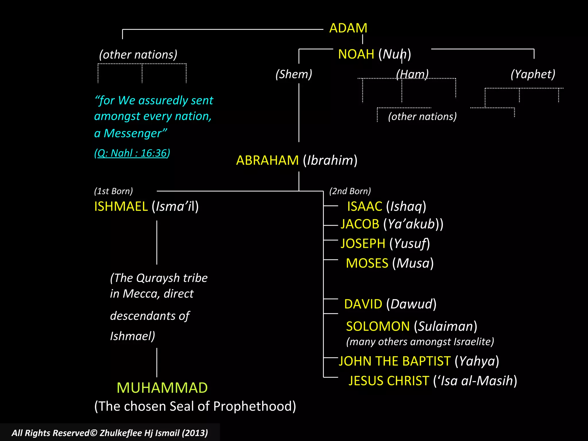 ADAM
NOAH (Nuh)

(other nations)
(Shem)

(Ham)

“for We assuredly sent
amongst every nation,
a Messenger”
(Q: Nahl : 16:36)

(other nations)

ABRAHAM (Ibrahim)

(1st Born)

ISHMAEL (Isma’il)

(The Quraysh tribe
in Mecca, direct
descendants of
Ishmael)

MUHAMMAD

(The chosen Seal of Prophethood)
All Rights Reserved© Zhulkeflee Hj Ismail (2013)

(Yaphet)

(2nd Born)

ISAAC (Ishaq)
JACOB (Ya’akub))
JOSEPH (Yusuf)
MOSES (Musa)
DAVID (Dawud)
SOLOMON (Sulaiman)

(many others amongst Israelite)

JOHN THE BAPTIST (Yahya)
JESUS CHRIST (‘Isa al-Masih)

 
