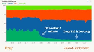 50% within 1
minute
Long Tail is Loooong

@lozzd • @ickymettle

 