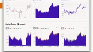 Backend Monitoring
▪ Logster on CDN provider header
▪ Vendor APIs to bring data in house

@lozzd • @ickymettle

 