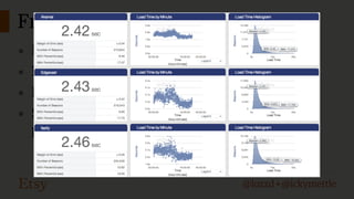Frontend Monitoring
▪ Performance is important to us
▪ Monitoring overall site performance
▪ Monitoring performance by CDN provider
▪ SOASTA mPulse on key pages to track real user

page performance

@lozzd • @ickymettle

 