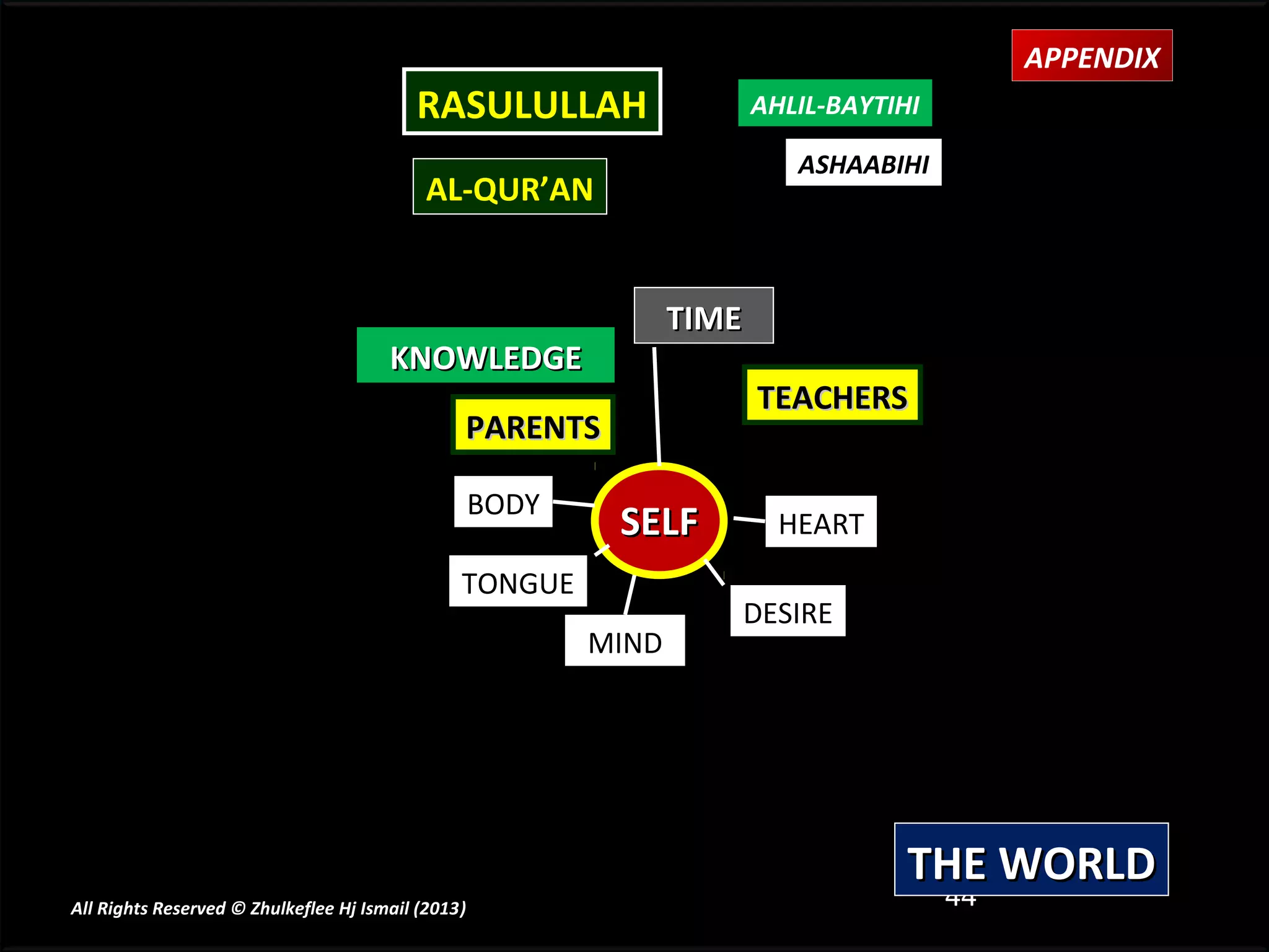 APPENDIX
                                          RASULULLAH                   AHLIL-BAYTIHI

                                                                          ASHAABIHI
                                           AL-QUR’AN


                                                                TIME
                                       KNOWLEDGE
                                                                       TEACHERS
                                                PARENTS

                                                BODY
                                                          SELF           HEART
                                                TONGUE
                                                                   DESIRE
                                                         MIND




                                                                                   THE WORLD
All Rights Reserved © Zhulkeflee Hj Ismail (2013)
                                                )                                   44
 