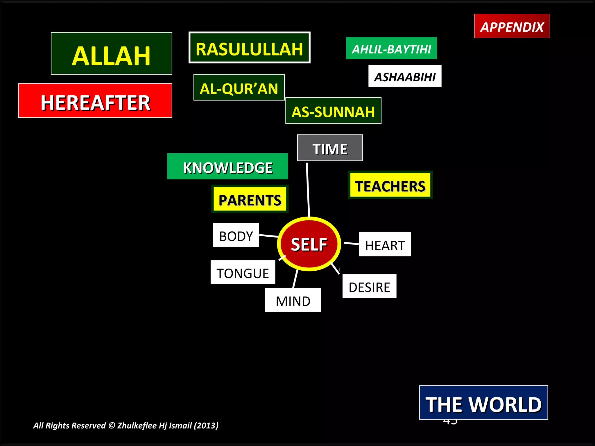APPENDIX
                                          RASULULLAH
          ALLAH                                                        AHLIL-BAYTIHI

                                                                          ASHAABIHI
                                           AL-QUR’AN
 HEREAFTER                                                AS-SUNNAH

                                                                TIME
                                       KNOWLEDGE
                                                                       TEACHERS
                                                PARENTS

                                                BODY
                                                          SELF           HEART
                                                TONGUE
                                                                   DESIRE
                                                         MIND




                                                                                   THE WORLD
All Rights Reserved © Zhulkeflee Hj Ismail (2013)
                                                )                                   45
 