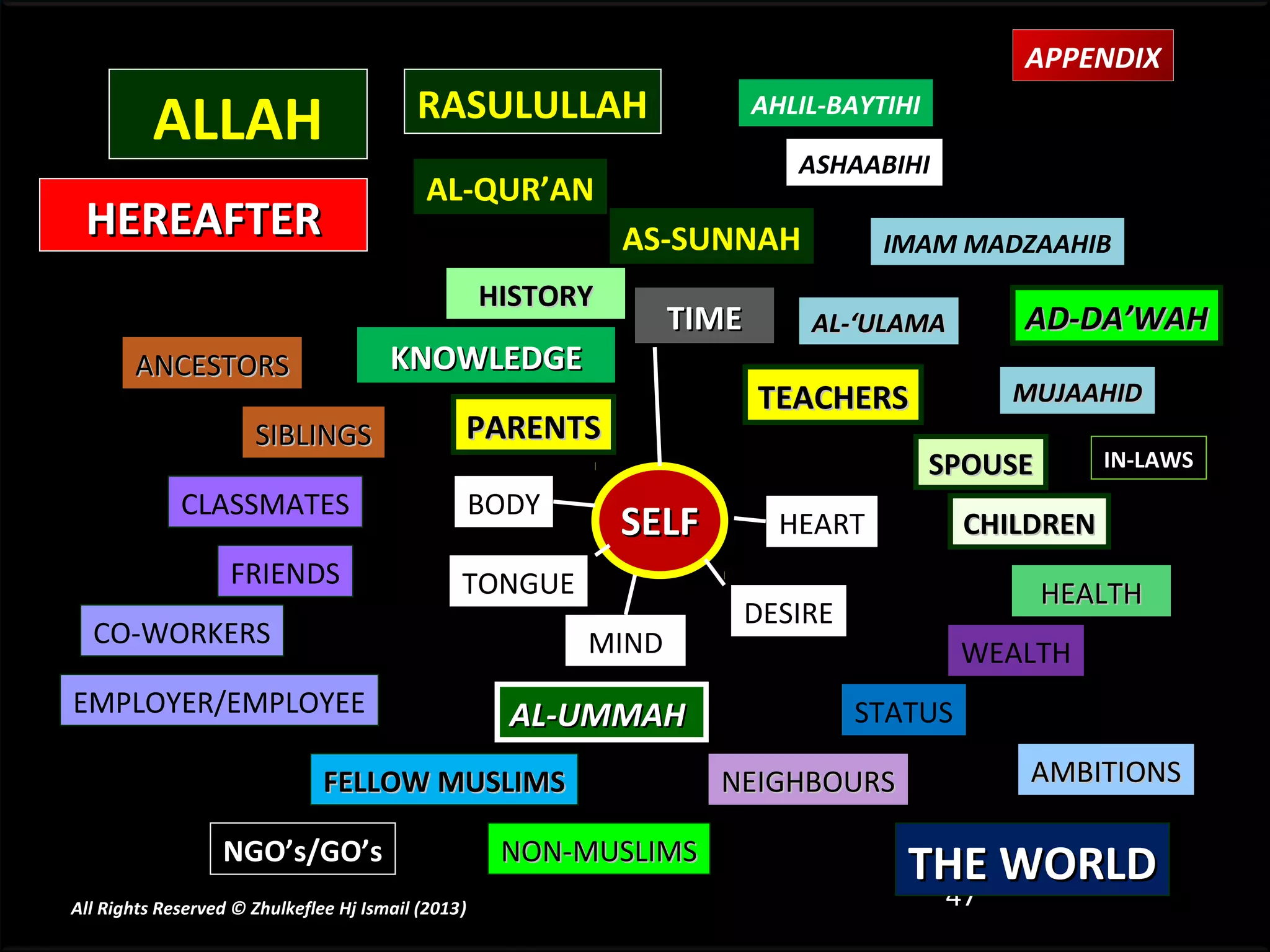 APPENDIX
                                          RASULULLAH
          ALLAH                                                         AHLIL-BAYTIHI

                                                                           ASHAABIHI
                                           AL-QUR’AN
 HEREAFTER                                                    AS-SUNNAH           IMAM MADZAAHIB
                                                    HISTORY
                                                                 TIME       AL-‘ULAMA        AD-DA’WAH
       ANCESTORS                       KNOWLEDGE
                                                                        TEACHERS            MUJAAHID
                      SIBLINGS                  PARENTS
                                                                                        SPOUSE      IN-LAWS
             CLASSMATES                         BODY
                                                              SELF        HEART          CHILDREN
                   FRIENDS                      TONGUE                                           HEALTH
                                                                      DESIRE
  CO-WORKERS                                              MIND                           WEALTH
EMPLOYER/EMPLOYEE                                    AL-UMMAH                  STATUS

                               FELLOW MUSLIMS                        NEIGHBOURS              AMBITIONS

                  NGO’s/GO’s                         NON-MUSLIMS
                                                                                    THE WORLD
All Rights Reserved © Zhulkeflee Hj Ismail (2013)
                                                )                                    47
 