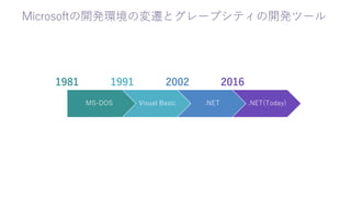 Microsoftの開発環境の変遷とグレープシティの開発ツール
MS-DOS Visual Basic .NET .NET(Today)
1981 1991 2002 2016
 