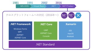 MS-DOS Visual Basic .NET .NET(Today)
1981 1991 2002 2016
クロスプラットフォームへの対応（2016年～）
.NET Framework .NET Core Xamarin
Windows Forms
WPF
ASP.NET
UWP
ASP.NET Core
iOS
macOS
AndroidConsole
.NET Standard
ASP.NET Core
 