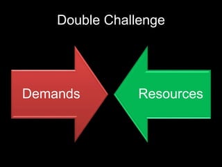 Double Challenge
Demands Resources
 
