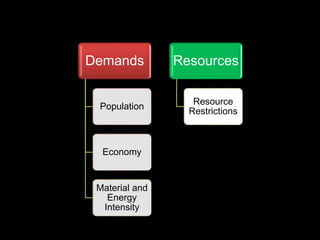 Demands
Population
Economy
Material and
Energy
Intensity
Resources
Resource
Restrictions
 