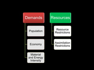 Demands
Population
Economy
Material
and Energy
Intensity
Resources
Resource
Restrictions
Assimilation
Restrictions
 