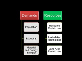 Demands
Population
Economy
Material
and Energy
Intensity
Resources
Resource
Restrictions
Assimilation
Restrictions
Land Area
Restrictions
 