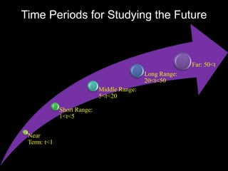 Time Periods for Studying the Future
Near
Term: t<1
Short Range:
1<t<5
Middle Range:
5<t<20
Long Range:
20<t<50
Far: 50<t
 