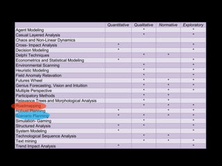 Quantitative Qualitative Normative Exploratory
Agent Modeling * *
Casual Layered Analysis * *
Chaos and Non-Linear Dynamics
Cross- Impact Analysis * *
Decision Modeling * *
Delphi Techniques * *
Econometrics and Statistical Modeling * *
Environmental Scanning * *
Heuristic Modeling * *
Field Anomaly Relavation * *
Futures Wheel * * *
Genius Forecasting, Vision and Intuition * * *
Multiple Perspective * * *
Participatory Methods * *
Relavance Trees and Morphological Analysis * *
Roadmapping * * *
Robust Planning * * *
Scenario Planning * * * *
Simulation- Gaming * *
Structured Analysis * * *
System Modeling * *
Technological Sequence Analysis * *
Text mining * * *
Trend Impact Analysis * *
 