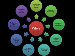 Why?
To Succeed
in Your
Career
To Prepare
for Change
To Choose
Your Future
To Make
Better
Decisions
To Prevent
Disasters
To Seize
Opportunitie
s
To
Understand
Today's
World
To Develop
Self-
Confidence
To Expand
Your
Horizons
 