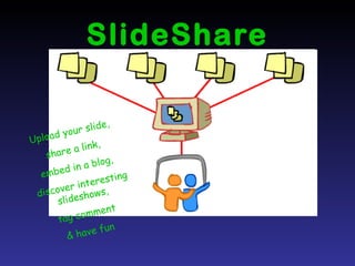 SlideShare Upload your slide,  share a link,  embed in a blog,  discover interesting slideshows,  tag comment  & have fun  