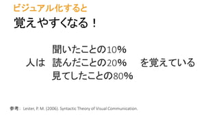 覚えやすくなる！
聞いたことの10％
人は 読んだことの20％ を覚えている
見てしたことの80％
参考： Lester, P. M. (2006). Syntactic Theory of Visual Communication.
ビジュアル化すると
 