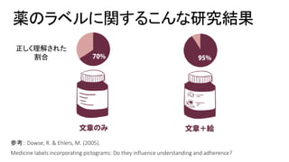 参考： Dowse, R. & Ehlers, M. (2005).
Medicine labels incorporating pictograms: Do they influence understanding and adherence?
薬のラベルに関するこんな研究結果
正しく理解された
割合
 