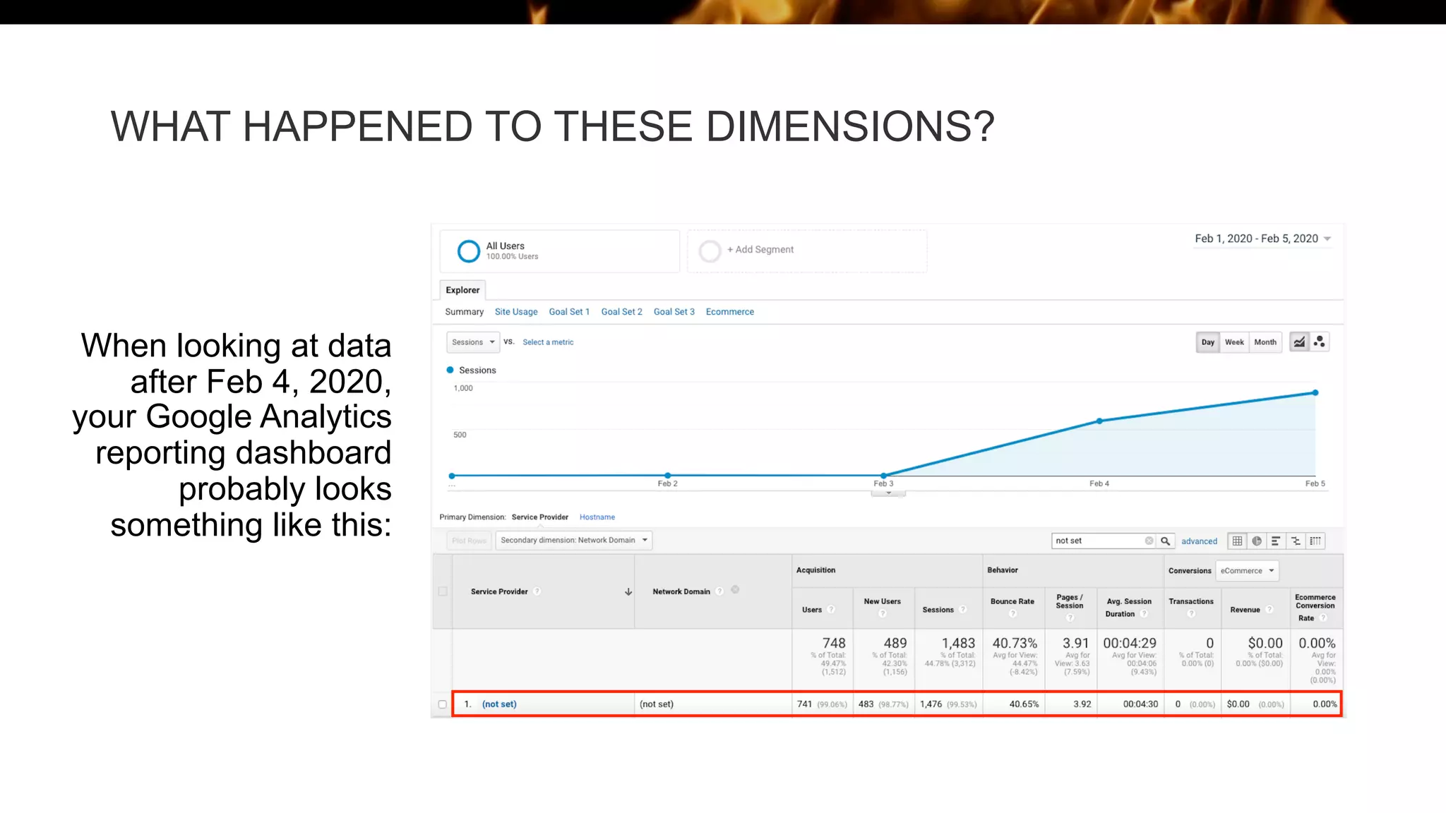 WHAT HAPPENED TO THESE DIMENSIONS?
When looking at data
after Feb 4, 2020,
your Google Analytics
reporting dashboard
probably looks
something like this:
 