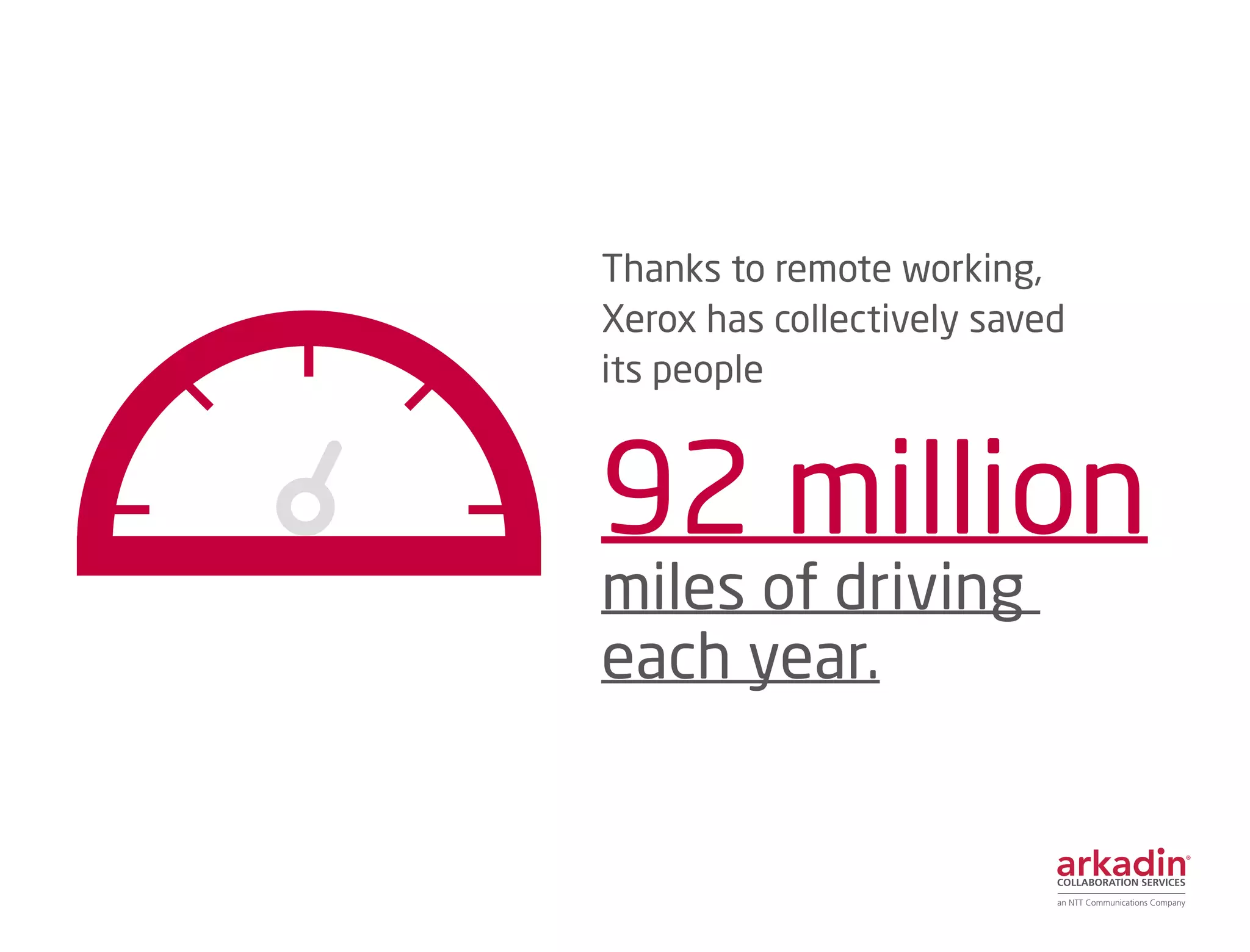 Thanks to remote working,
Xerox has collectively saved
its people
92 million
miles of driving
each year.
 