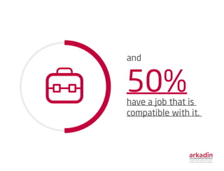 and
50%have a job that is
compatible with it.
 