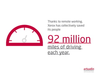 Thanks to remote working,
Xerox has collectively saved
its people
92 million
miles of driving
each year.
 
