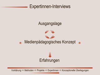 Ausgangslage Medienpädagogisches Konzept Erfahrungen  Expertinnen-Interviews 