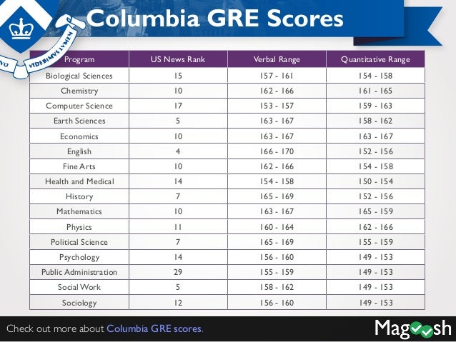 table n scale conversion Cornell GRE Scores GRE Columbia