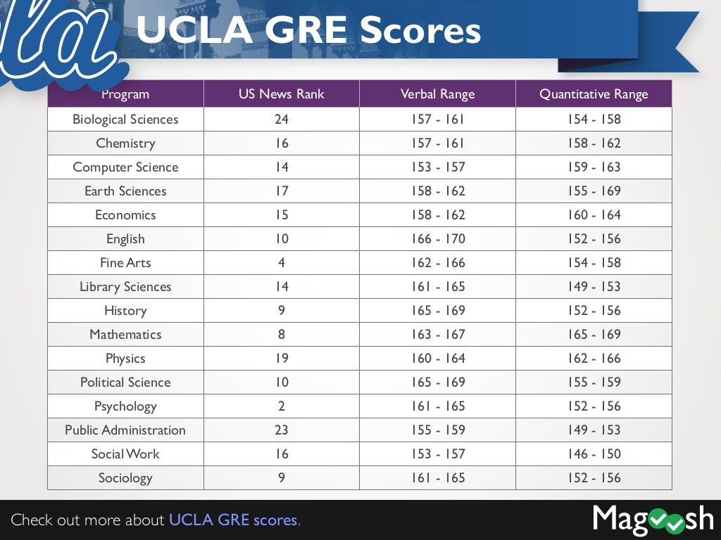 GRE Scores For Top Universities