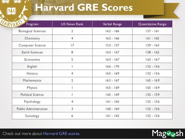 psychology phd gre scores
