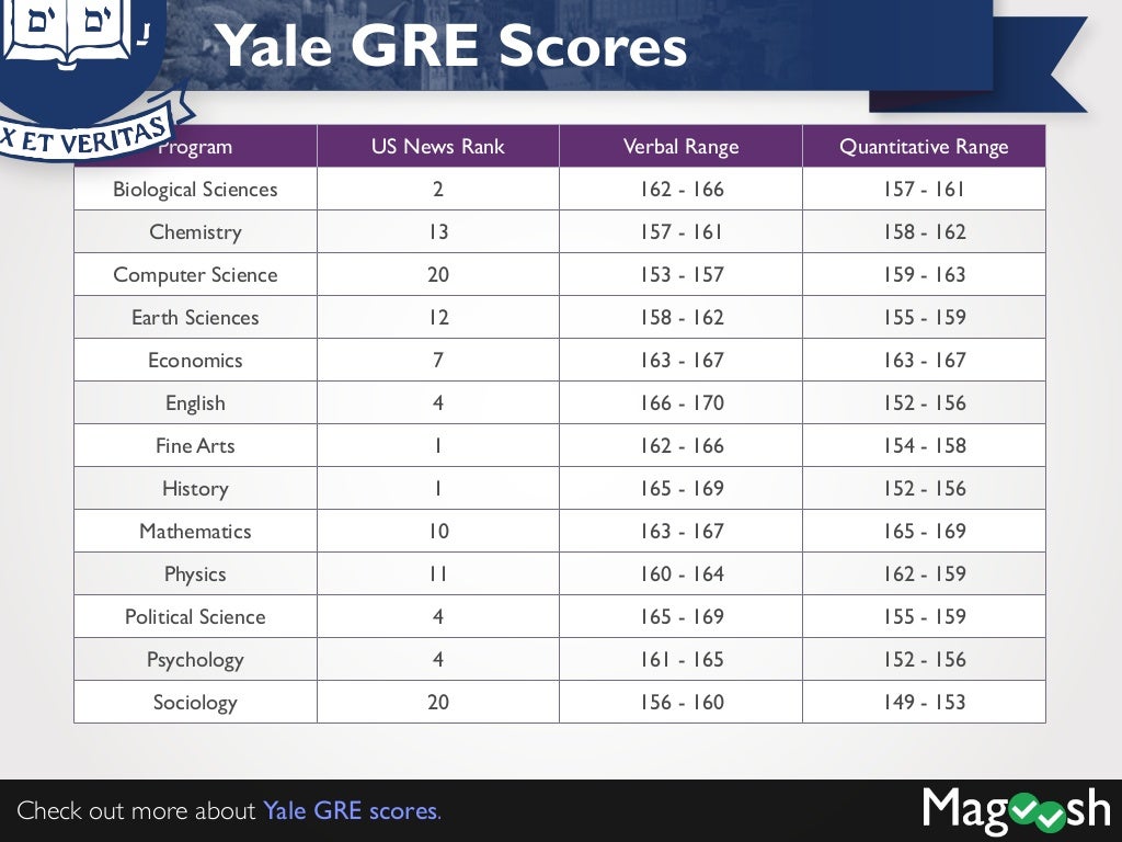 yale phd gre