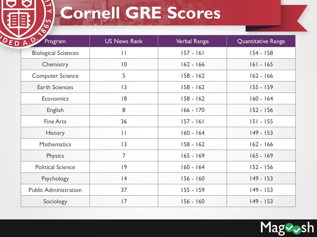 Cornell GRE Scores Harvard GRE