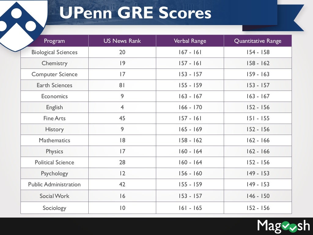 CornellGRE Scores UPenn GRE Scores