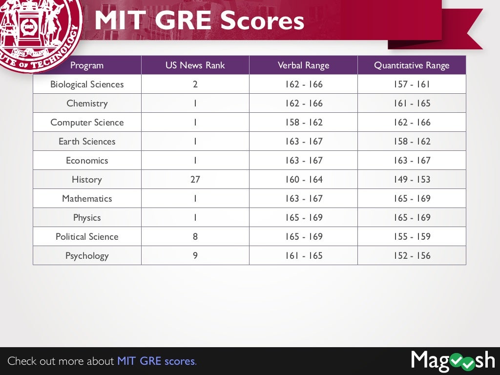 mit phd gre requirements