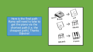 Here is the final path
Rama will need to take to
get the piano via the
shortest path (i.e. the
cheapest path). Thanks
Dijk...