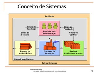 Conceito de Sistemas Direitos reservados  conteúdo utilizado exclusivamente para fins didáticos Processo de Produção Entrada de Matéria-Prima Saída de Produtos Acabados Ambiente Outros Sistemas Controle pela Administração Sinais de Feedback Sinais de Feedback Fronteira do Sistema Sinais de Controle Sinais de Controle 