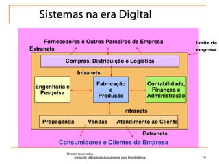 Sistemas na era Digital Direitos reservados  conteúdo utilizado exclusivamente para fins didáticos Fabricação e Produção Engenharia e Pesquisa Contabilidade, Finanças e Administração Fornecedores e Outros Parceiros da Empresa Extranets Compras, Distribuição e Logística Propaganda  Vendas  Atendimento ao Cliente Consumidores e Clientes da Empresa Extranets Intranets Intranets limite da empresa 