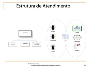 Estrutura de Atendimento Direitos reservados  conteúdo utilizado exclusivamente para fins didáticos 