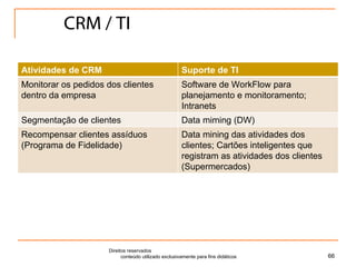 CRM / TI Direitos reservados  conteúdo utilizado exclusivamente para fins didáticos Atividades de CRM Suporte de TI Monitorar os pedidos dos clientes dentro da empresa Software de WorkFlow para planejamento e monitoramento; Intranets Segmentação de clientes Data miming (DW) Recompensar clientes assíduos (Programa de Fidelidade) Data mining das atividades dos clientes; Cartões inteligentes que registram as atividades dos clientes (Supermercados) 