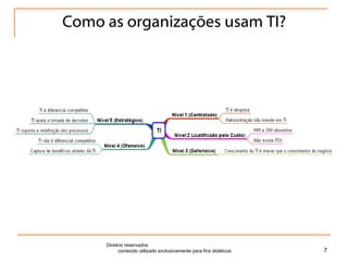 Como as organizações usam TI? Direitos reservados  conteúdo utilizado exclusivamente para fins didáticos 