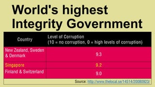 World's highest
Integrity Government
Country
Level of Corruption
(10 = no corruption, 0 = high levels of corruption)
New Zealand, Sweden
& Denmark 9.3
Singapore 9.2
Finland & Switzerland 9.0
Source: http://www.thelocal.se/14514/20080923/
 