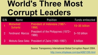 World's Three Most
Corrupt Leaders
Source: Transparency International Global Corruption Report 2004.
http://www.infoplease.com/ipa/A0921295.html
S/N Name Position Funds embezzled
1
Mohamed
Suharto
President of Indonesia (1967–
1998)
15–35 billion
2 Ferdinand Marcos
President of the Philippines (1972–
1986)
5–10 billion
3 Mobutu Sese Seko President of Zaire (1965–1997) 5 billion
 