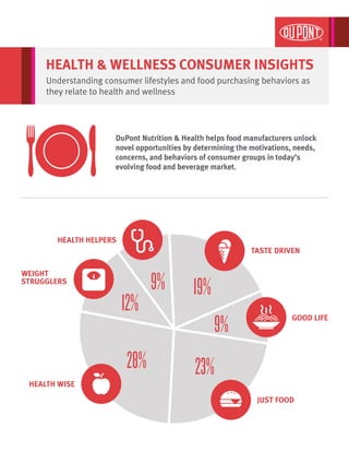 HEALTH HELPERS
WEIGHT
STRUGGLERS
HEALTH WISE
TASTE DRIVEN
GOOD LIFE
JUST FOOD
9%
12%
28%
19%
9%
23%
HEALTH & WELLNESS CONSUMER INSIGHTS
Understanding consumer lifestyles and food purchasing behaviors as
they relate to health and wellness
DuPont Nutrition & Health helps food manufacturers unlock
novel opportunities by determining the motivations, needs,
concerns, and behaviors of consumer groups in today’s
evolving food and beverage market.
 