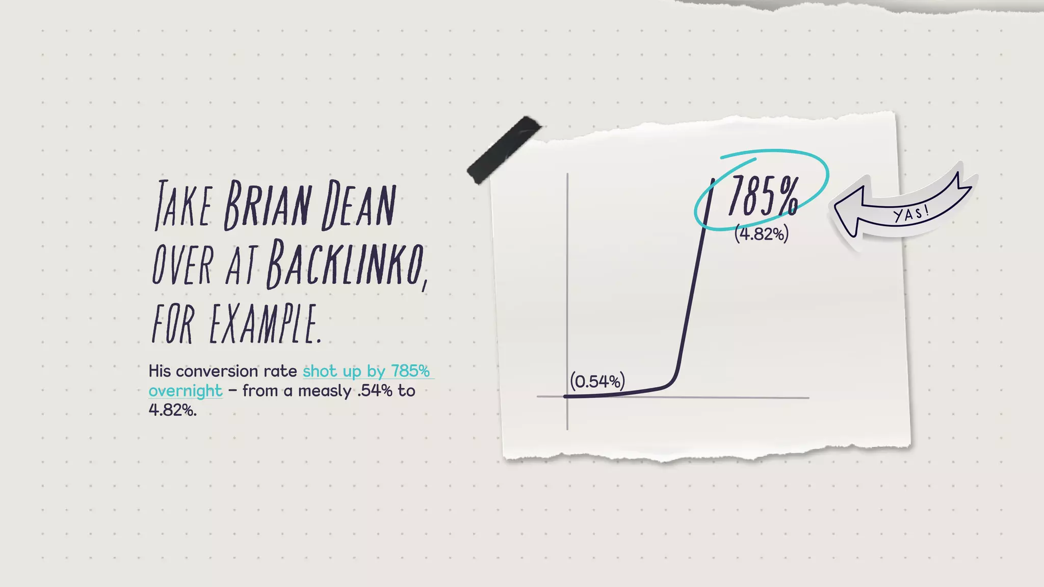 TakeBrianDean
overatBacklinko,
forexample.His conversion rate shot up by 785%
overnight - from a measly .54% to
4.82%.
(0.54%)
785%(4.82%)
 
