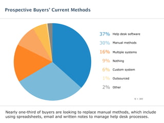 Nearly one-third of buyers are looking to replace manual methods, which include
using spreadsheets, email and written notes to manage help desk processes.
Prospective Buyers’ Current Methods
Help desk software37%
Manual methods30%
Multiple systems16%
Nothing9%
Custom system6%
Outsourced1%
Other2%
N = 385
 