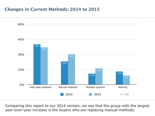 Comparing this report to our 2014 version, we see that the group with the largest
year-over-year increase is the buyers who are replacing manual methods.
Changes in Current Methods: 2014 to 2015
0%
15%
30%
45%
60%
Help desk software Manual methods Multiple systems Nothing
9%
16%
30%
37%
13%
11%
23%
40%
2014 2015 N = 385
 