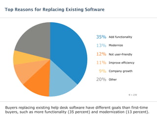 Buyers replacing existing help desk software have different goals than first-time
buyers, such as more functionality (35 percent) and modernization (13 percent).
Top Reasons for Replacing Existing Software
Add functionality35%
Modernize13%
Not user-friendly12%
Improve efficiency11%
Company growth9%
Other20%
N = 235
 