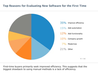 First-time buyers primarily seek improved efficiency. This suggests that the
biggest drawback to using manual methods is a lack of efficiency.
Top Reasons for Evaluating New Software for the First Time
Improve efficiency35%
Add automation15%
Add functionality12%
Company growth10%
Modernize7%
Other21%
N = 152
 