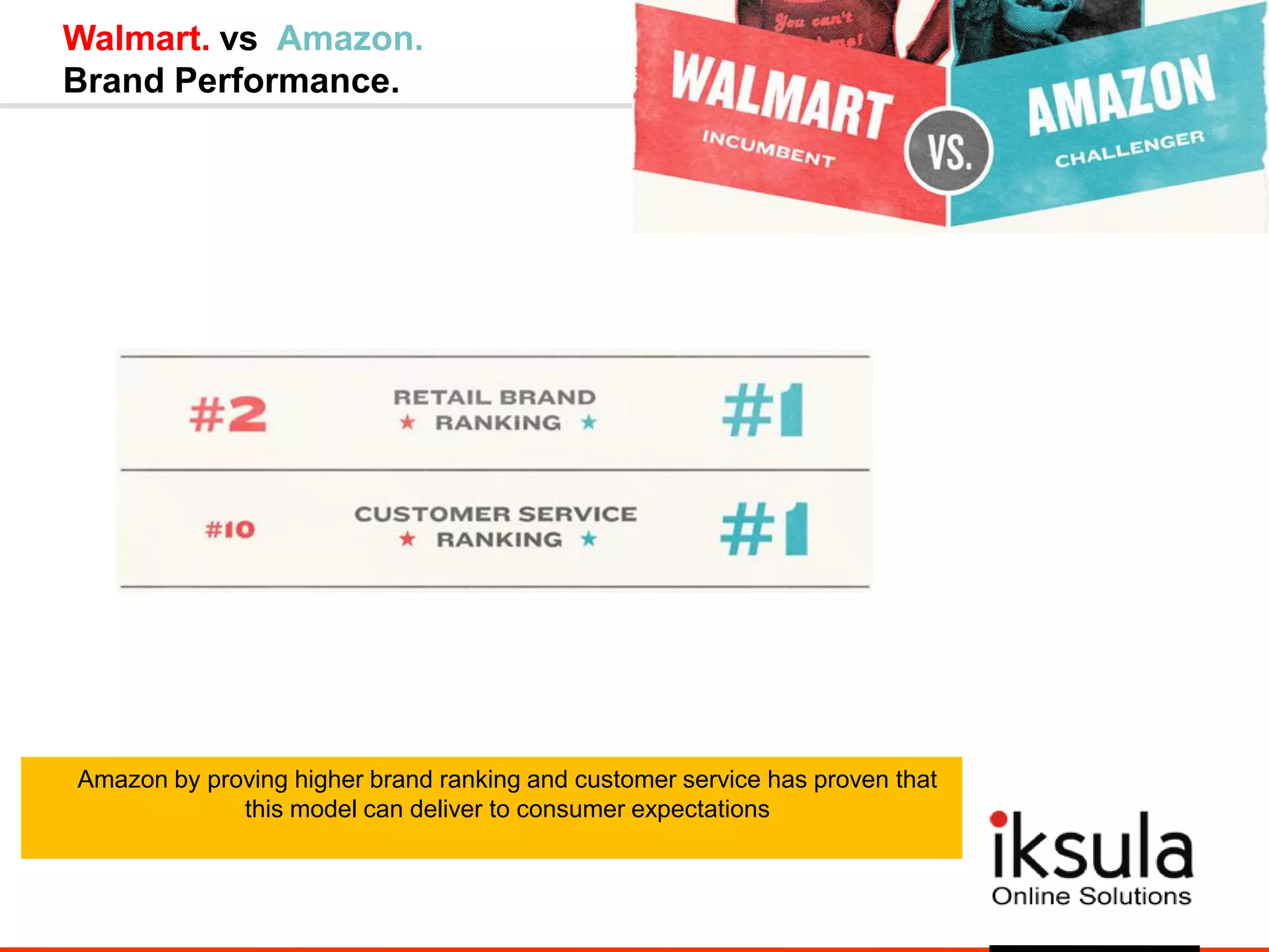 Walmart. vs Amazon.
Brand Performance.
Amazon by proving higher brand ranking and customer service has proven that
this model can deliver to consumer expectations
 