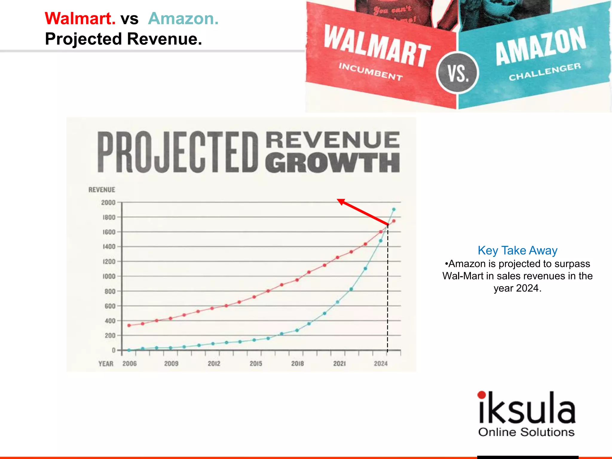 Walmart. vs Amazon.
Projected Revenue.
Key Take Away
•Amazon is projected to surpass
Wal-Mart in sales revenues in the
year 2024.
 
