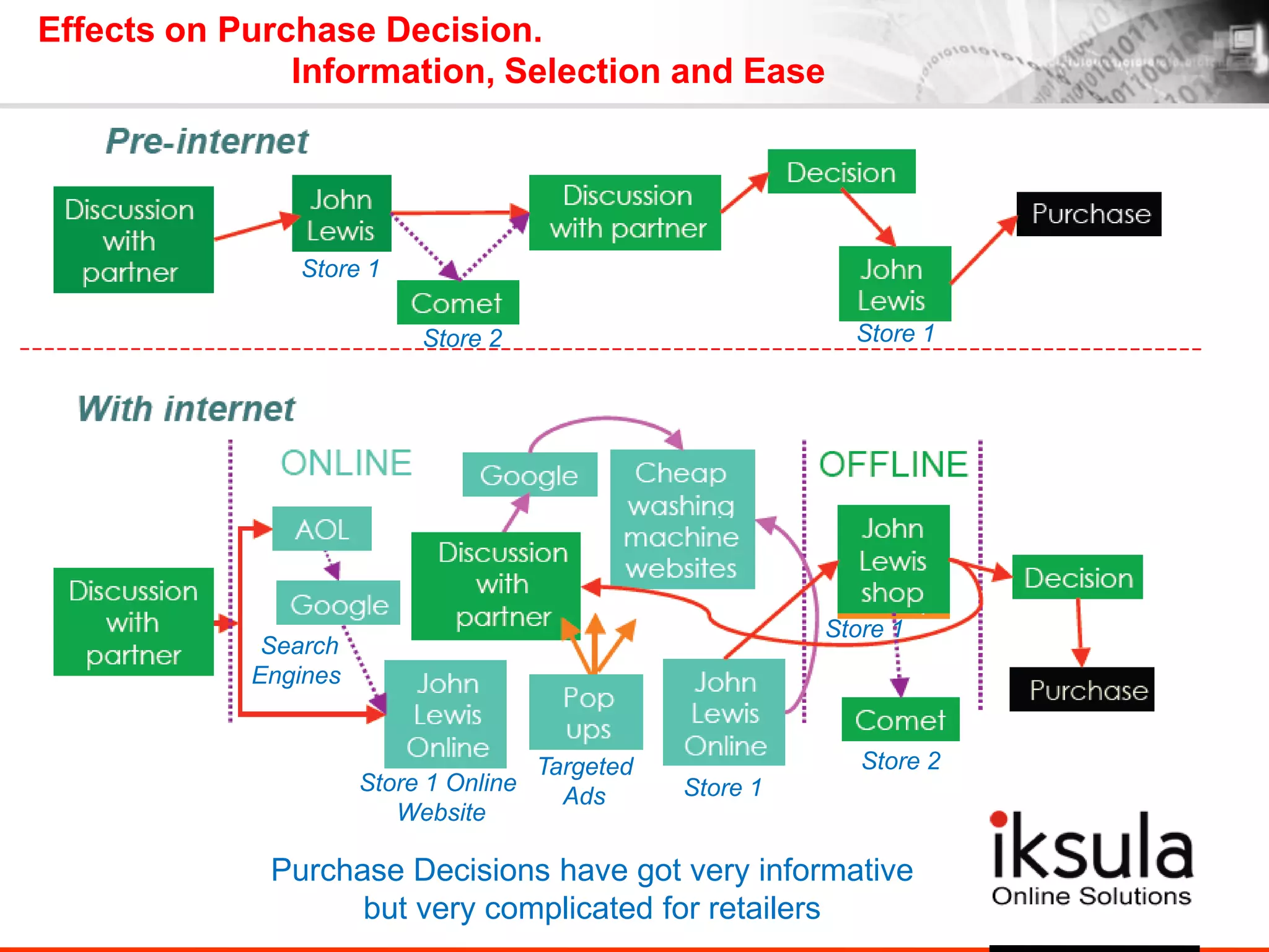 Effects on Purchase Decision.
Information, Selection and Ease
Store 1
Store 2 Store 1
Store 1
Store 2
Search
Engines
Targeted
Ads Store 1Store 1 Online
Website
Purchase Decisions have got very informative
but very complicated for retailers
 
